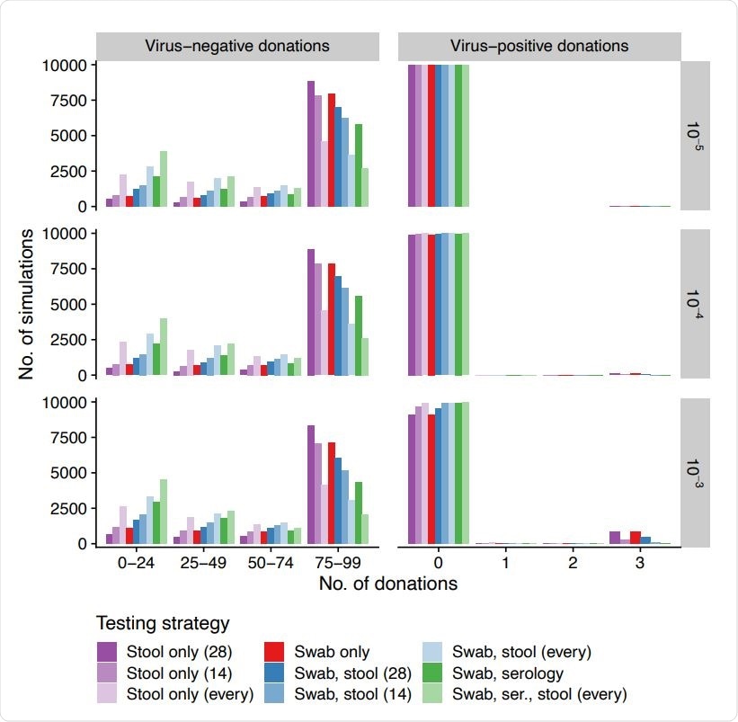 Nombre de dons de virus négatifs et positifs libérés (colonnes, axe des x) à travers les simulations (axe des y) pour différentes incidences quotidiennes (lignes, infections par personne et par jour) lors de l'utilisation de différentes stratégies de test (couleurs). Les écouvillons sont toujours à intervalles de 14 jours et la sérologie est toujours à intervalles de 60 jours. Les tests de selles sont effectués à 14 jours d'intervalle, à 28 jours d'intervalle ou pour chaque don.