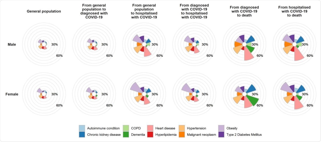 Prévalence des comorbidités dans la population affectée par COVID-19 et la population générale