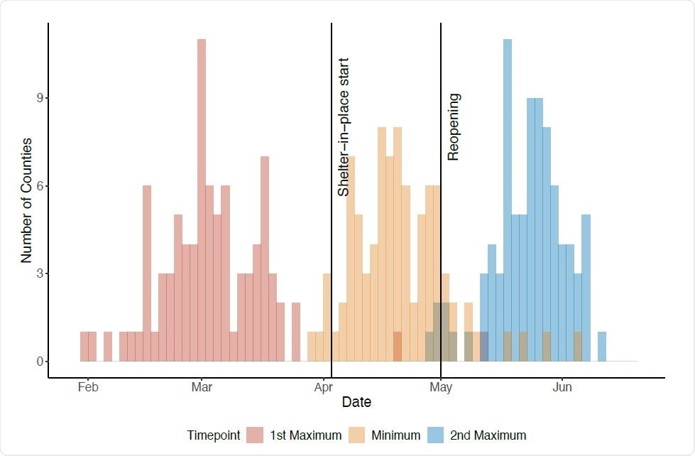 Distributions des dates estimées du premier maximum, du minimum et du deuxième maximum en Rt pour 87 comtés avec 200 cas cumulés d'ici le 13 juillet 2020, et des événements clés pouvant entraîner la transmission du COVID-19.