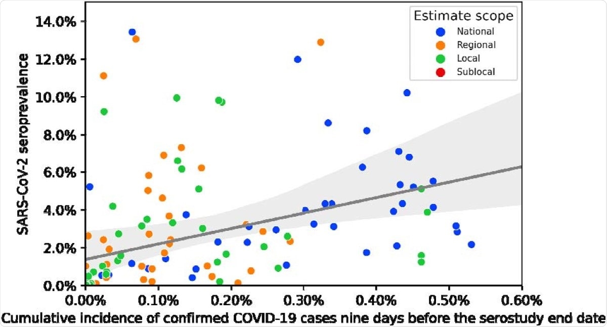 Rapports de la séroprévalence sur l'incidence cumulative des cas en utilisant l'incidence cumulative neuf jours avant la date de fin de l'enquête sérologique.