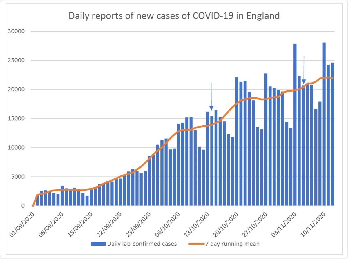 Rapports quotidiens de nouveaux cas de COVID-19 en Angleterre basés sur la date de prélèvement de l'échantillon.