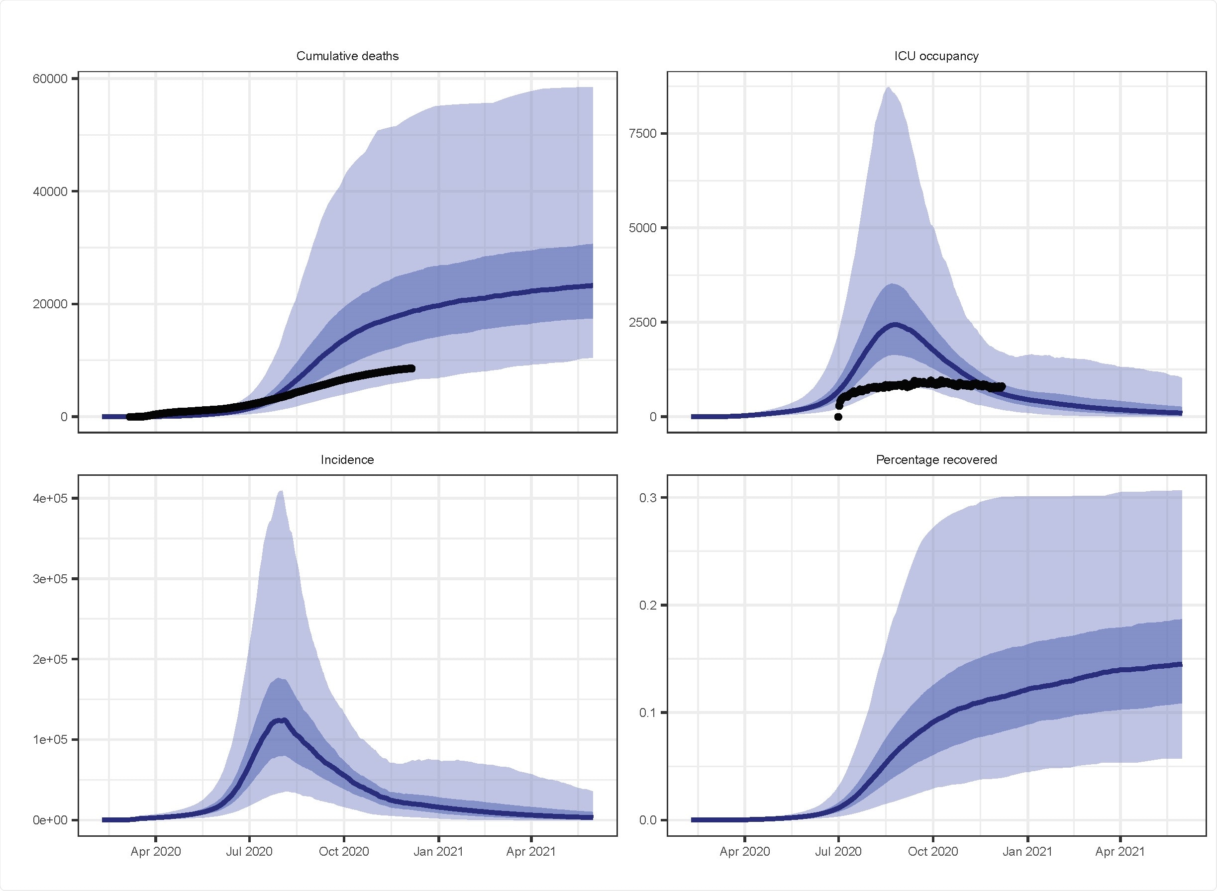 Indices épidémiques estimés du modèle à partir du modèle philippin calibré.  Décès cumulatifs médians modélisés, taux d'occupation des unités de soins intensifs, incidence et pourcentage de la population récupérée du COVID-19 (ligne bleue) avec des zones ombrées du 25e au 75e centile (bleu foncé) et du 2 5e au 97 5e centile (bleu clair) et superposés avec les décès cumulatifs signalés et l'occupation des unités de soins intensifs (points noirs).  À noter que seule l'estimation la plus récente des décès cumulés et du taux d'occupation des unités de soins intensifs a été incluse dans la fonction de vraisemblance, les autres moments étant présentés comme validation.  On a considéré que les données d'occupation des unités de soins intensifs s'étaient améliorées au cours de l'épidémie.
