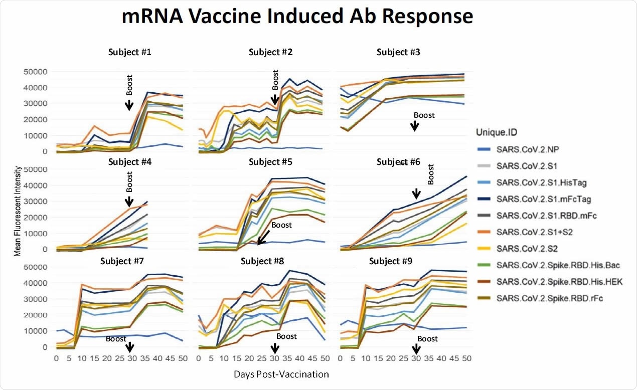 Échantillons longitudinaux prélevés à intervalles hebdomadaires sur 9 individus avant et après la vaccination par ARNm.  Les individus diffèrent considérablement dans leur réponse à la prime.  Cinq personnes avaient une faible réactivité de base du NP qui n'a pas changé après la vaccination.  Quatre personnes avaient une réactivité élevée du NP au départ, qui n'a pas non plus changé de manière significative après la vaccination;  le sujet n ° 3 était un cas de COVID confirmé récupéré.  Dans ce petit groupe, un NP de base plus élevé prédit une réponse plus élevée après le premier.  Ces résultats soutiennent une directive visant à obtenir le coup de pouce afin de parvenir à une protection plus uniforme au sein d'une population d'individus