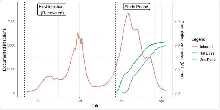 Les dynamiques de population.  Nouvelles infections documentées et nombre de personnes vaccinées cumulées par date.  La période d'étude et la période d'infection des cohortes récupérées sont marquées par des lignes verticales.