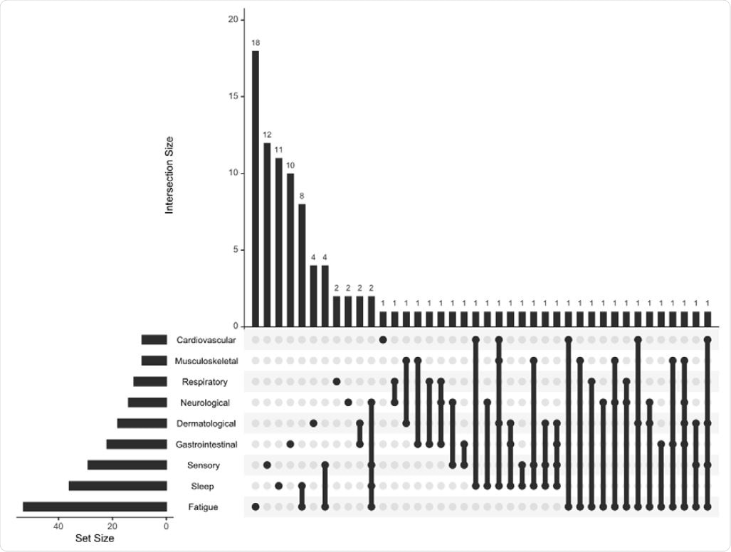 Diagramme bouleversé représentant la coexistence de 317 catégories de symptômes persistants (présents au moment de l'entretien de suivi et d'une durée de plus de 5 mois) lors de l'évaluation de suivi.  Les valeurs représentent le nombre de personnes éprouvant une catégorie de symptômes persistants ou une combinaison de catégories.  Les lignes noires relient plusieurs symptômes indiqués par des points noirs.