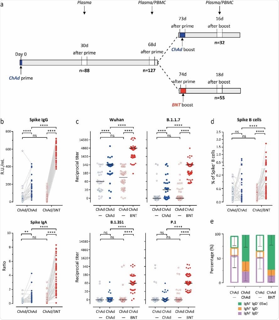 Réponse immunitaire humorale plus forte contre toutes les variantes du SRAS-CoV-2 après la vaccination ChAdOx1 nCoV-19 (ChAd) / BNT162b2 (BNT) hétérologue que la vaccination ChAd / ChAd homologue.