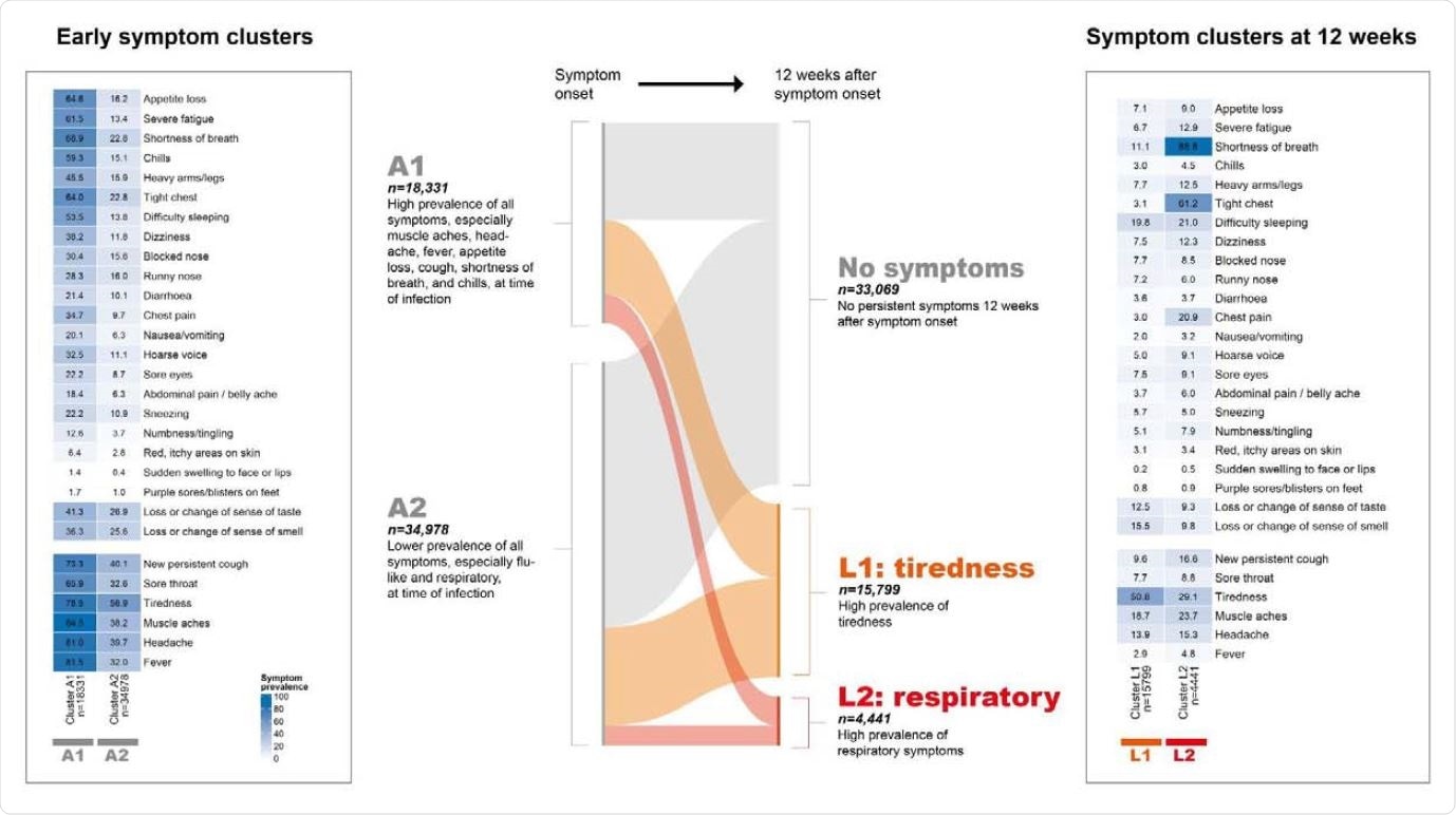 Résultats du regroupement sur le profil des symptômes au moment de l'apparition des symptômes, puis du regroupement à 12 semaines, en utilisant l'algorithme CLARA (partitioning around medoids).  Le graphique central de Sankey montre les transitions entre les grappes de début et de 12 semaines.  Deux groupes stables d'infections symptomatiques ont été identifiés à t0 : le groupe A1 se caractérisait principalement par une prévalence plus élevée de symptômes pseudo-grippaux (douleurs musculaires, maux de tête, fièvre, perte d'appétit, frissons) et de symptômes respiratoires (essoufflement, oppression thoracique, nouveau toux).  Deux grappes stables ont été identifiées à 12 semaines.  Le cluster L1 (« cluster de fatigue ») avait une prévalence élevée de fatigue.  Le groupe L2 (« groupe respiratoire ») était un sous-ensemble plus petit de 4 441 participants qui présentaient une prévalence élevée d'essoufflement et d'oppression thoracique ainsi que des douleurs thoraciques.