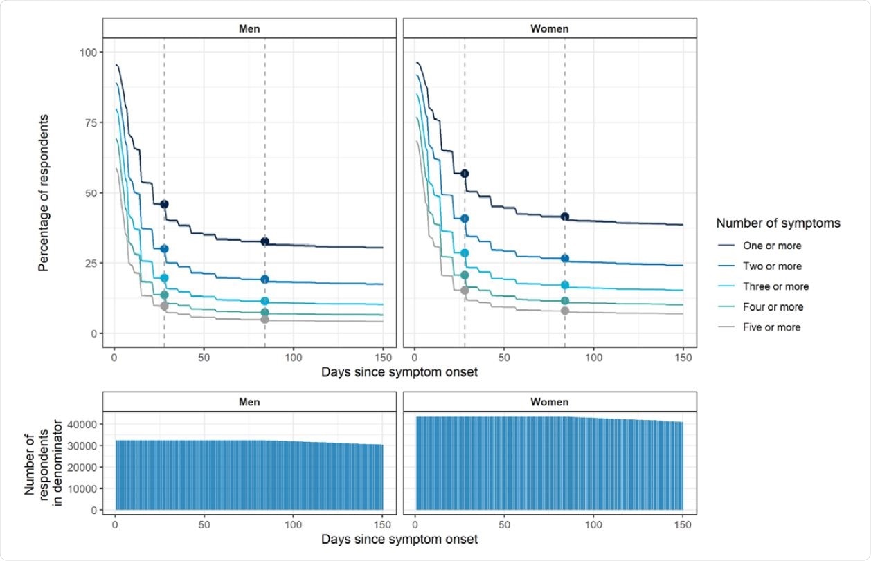 Graphiques montrant la persistance des symptômes en proportion de ceux qui ont signalé des symptômes à un moment à l'enquête REACT-2 (le dénominateur est indiqué dans les graphiques du panneau inférieur).  Les femmes ont des taux plus élevés de symptômes persistants;  une baisse plus lente de la prévalence des symptômes est observée après 12 semaines chez les deux sexes.  Les lignes pointillées verticales indiquent 4 et 12 semaines.