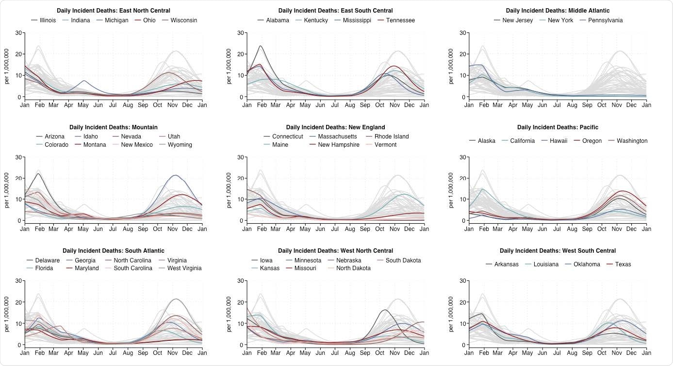 Décès quotidiens dus au COVID-19 estimés par le modèle dans chaque État, regroupés par division de recensement américaine.  La combinaison d'une transmissibilité élevée de la variante Delta, d'une faible couverture vaccinale dans plusieurs régions et d'une attitude plus détendue envers la distanciation sociale devrait entraîner une augmentation des décès dus au COVID-19 dans au moins 40 États.