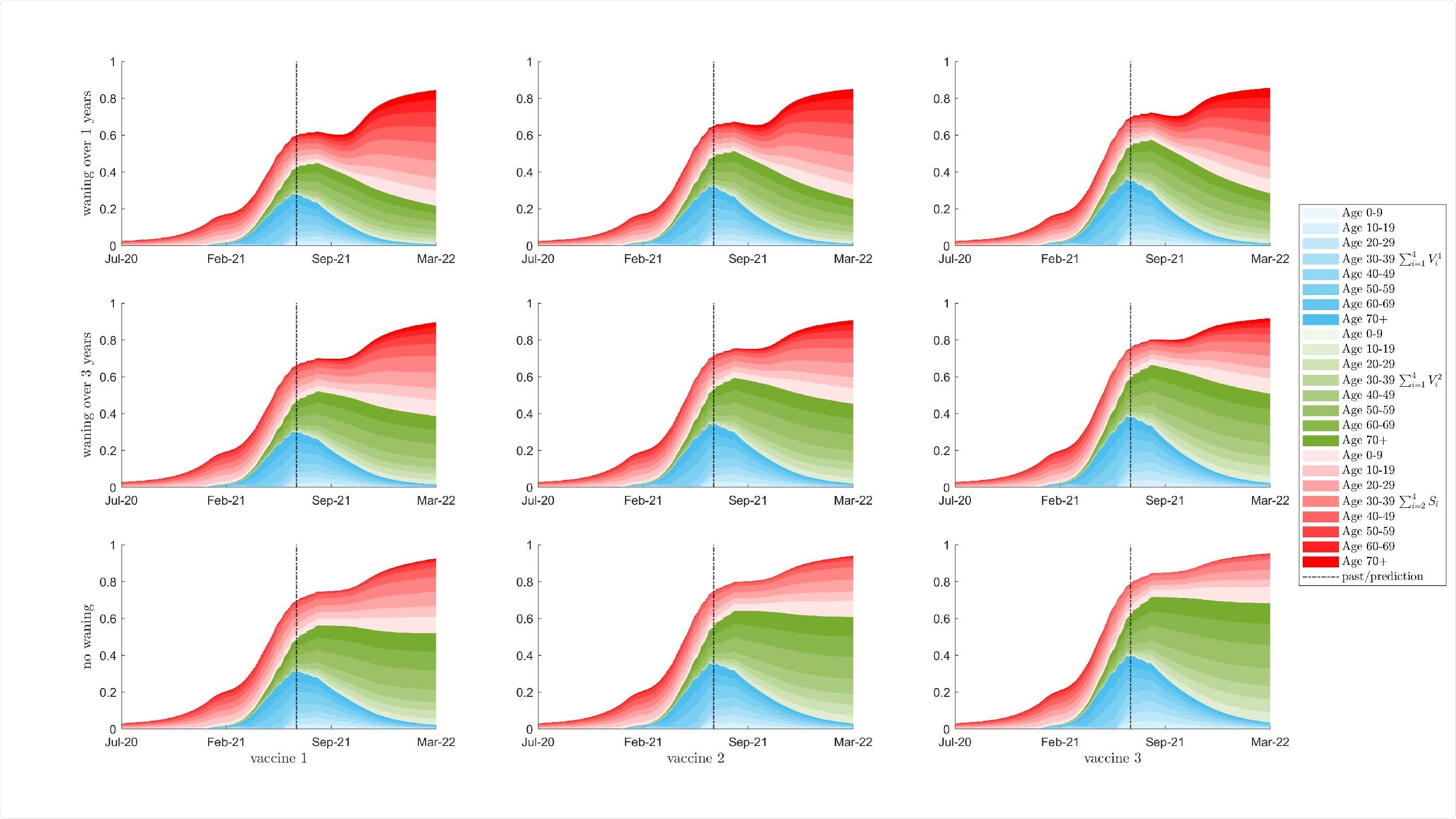 La séroprévalence en pourcentage de la population totale pour les classes d'âge de 10 ans est indiquée avec une intensité de couleur correspondant à la classe d'âge, en supposant qu'il n'y ait pas de relaxation dans .  La zone rouge est la somme des classes sensibles qui ont été exposées au virus, soit par infection naturelle, soit par diminution des classes vaccinées.  Les régions bleue et verte montrent respectivement les populations des classes vaccinées à la première et à la deuxième dose.  La population totale avec une certaine immunité (le haut de la région rouge) est égale à la somme verticale des trois régions bleue, rouge et verte.  La rangée du haut montre une diminution de l'immunité d'un an entre les classes consécutives ;  la rangée du milieu est en déclin d'immunité de trois ans;  la rangée du bas n'est pas en déclin de l'immunité.  Les colonnes de gauche à droite représentent les vaccins 1 à 3, respectivement.