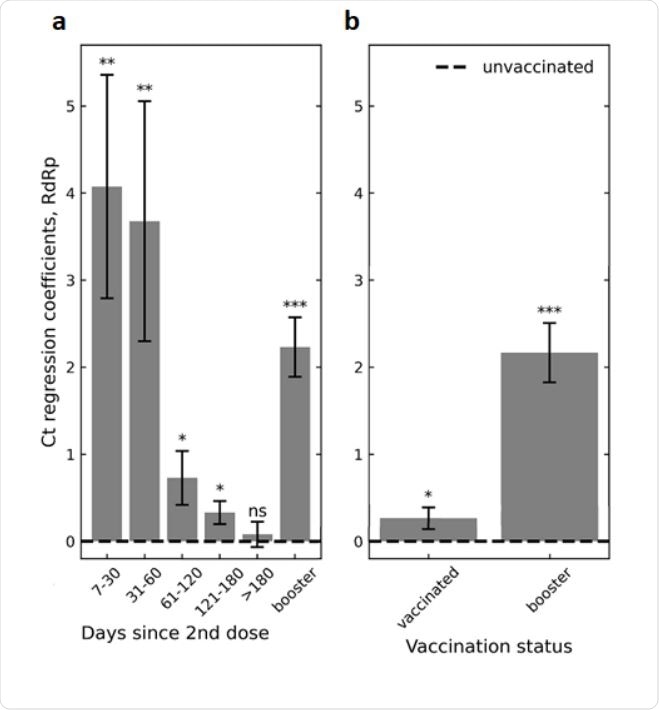 Association de l'infection Ct à la vaccination en 2 doses et au rappel.  a, les coefficients de régression Ct, indiquant une infection Ct par rapport au groupe témoin non vacciné (ligne pointillée), montrent une augmentation initiale de Ct au cours des deux premiers mois suivant la deuxième dose de vaccination, qui diminue ensuite progressivement pour finalement disparaître pour les infections survenant 6 mois ou plus post-vaccination.  L'augmentation du Ct est restaurée après le booster (barre de droite).  Coefficients obtenus par analyse de régression linéaire multivariée ajustée pour l'âge et le sexe (Méthodes).  b, Même modèle qu'en (a) mais sans binning post-vaccination times.  Étant donné que la plupart de la population vaccinée au cours de la vague actuelle a plus de 2 mois après sa deuxième injection de vaccin