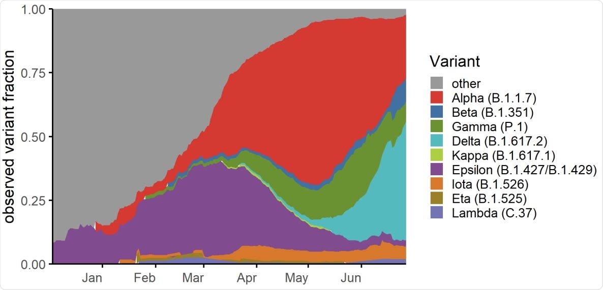 Proportion changeante des infections dues à des lignées variantes à Washington au cours de la période d'étude.  La fraction de variante est calculée à partir d'une moyenne mobile de 21 jours à partir de notre ensemble de données séquencé complet s'étendant du 1er décembre 2020 au 30 juin 2021 et normalisée à 100 % pour mieux observer les changements dans la proportion d'infections provenant de lignées variantes par rapport aux infections totales.