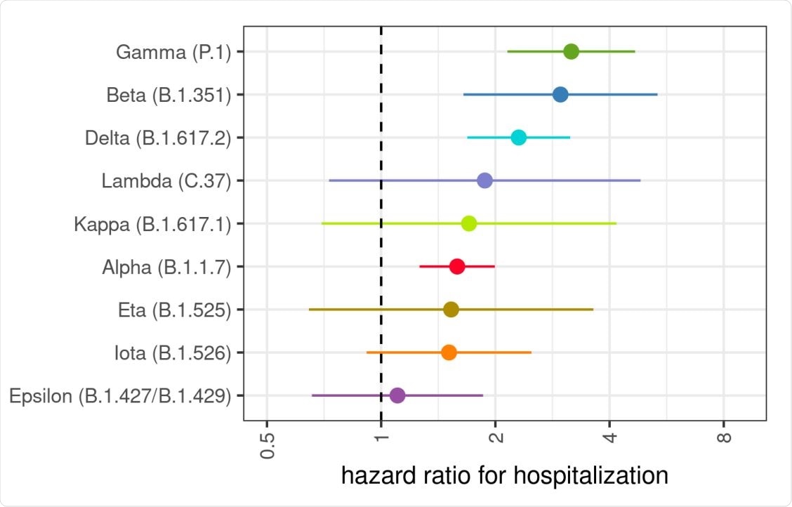 Risque relatif d'hospitalisation par lignée de variante.  Le risque d'hospitalisation est comparé aux individus infectés par une lignée ancestrale.  Les barres d'erreur représentent 95% CI.  Les estimations sont ajustées en fonction de l'âge, du sexe attribué à la naissance et du statut vaccinal.