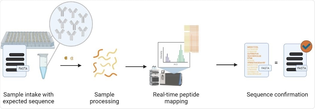 Validation des anticorps et technologie de cartographie peptidique rapide