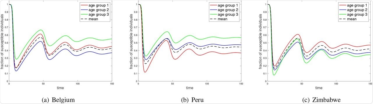 Exemples d'évolution d'individus sensibles au cours d'une épidémie donnés par (1) sans vaccination avec condition initiale (si(0), yi(0), ri(0)) = (0.9999, 0.0001, 0) pour i = 1, 2, 3. Paramètres : γ1 = 1, γ2 = 1, γ3 = 0,9, δ1 = 1/40, δ2 = 1/52 et δ3 = 1/40.  Pour chaque pays, β est mis à l'échelle de telle sorte que R0 = 2,5 pour l'ensemble de données correspondant en l'absence d'individus vaccinés.