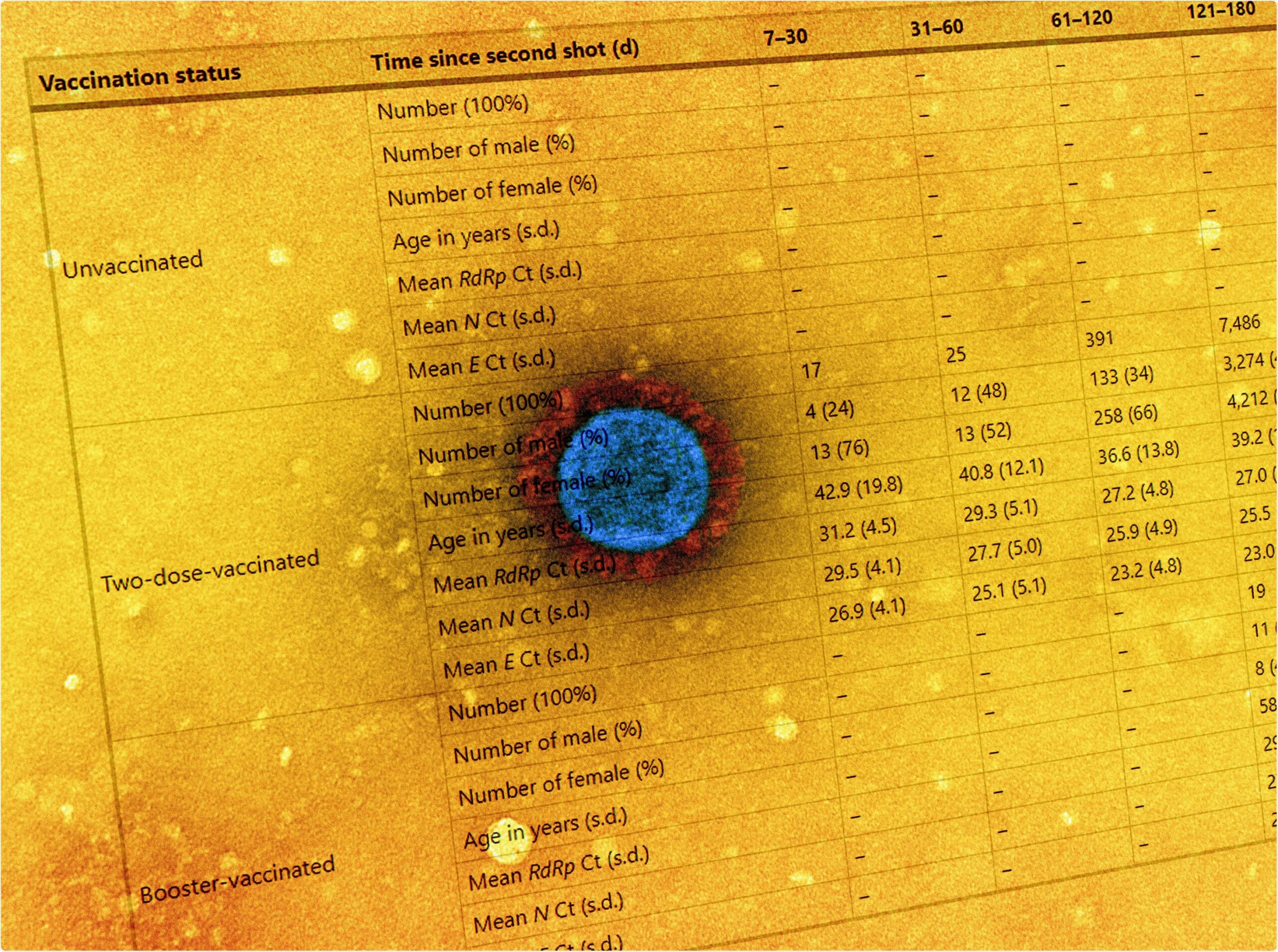Study: Viral loads of Delta-variant SARS-CoV-2 breakthrough infections after vaccination and booster with BNT162b2. Image Credit: NIAID