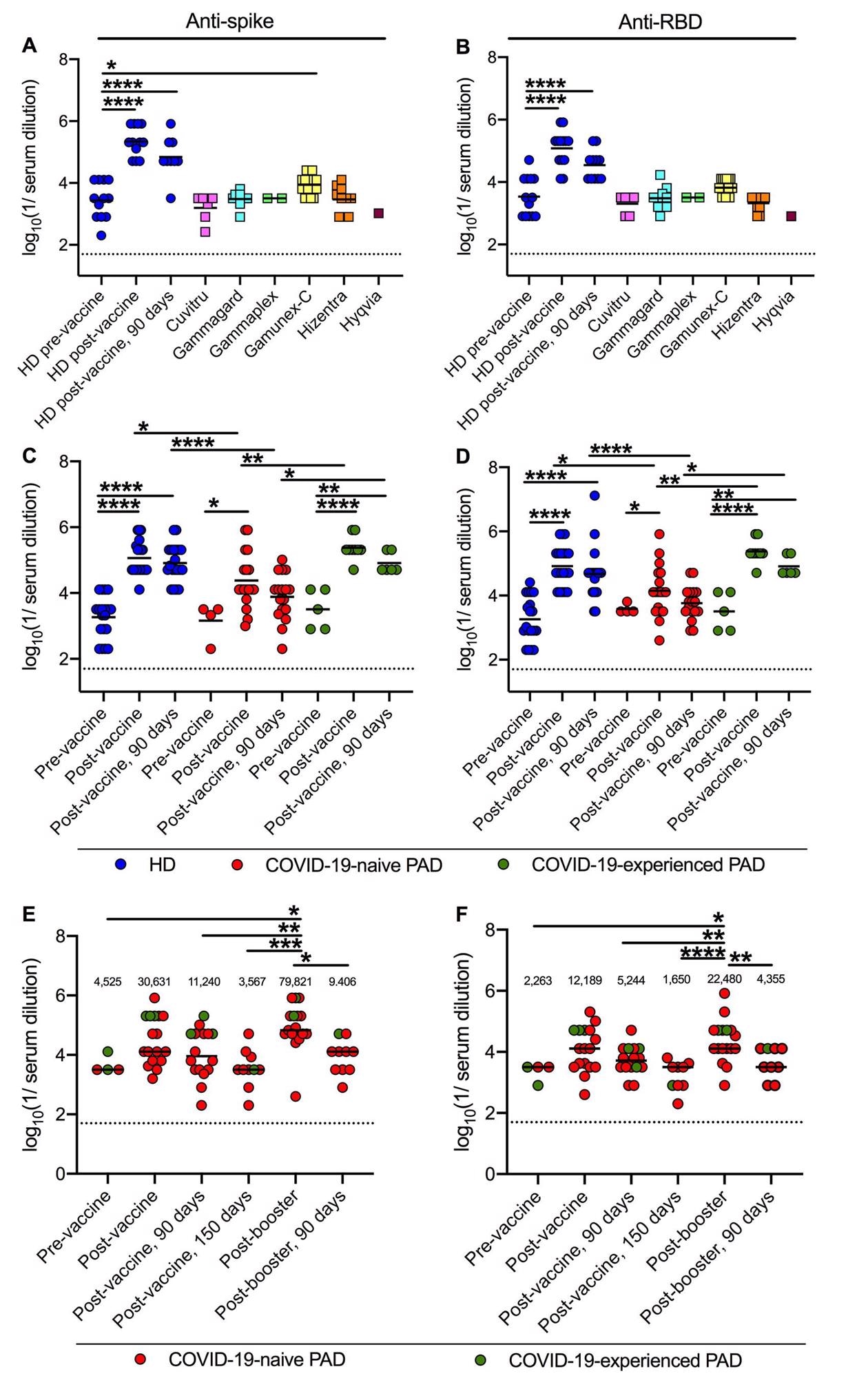 Titres anti-spike et anti-RBD après primovaccination et rappel chez les patients atteints de MAP.  Titres des points finaux Anti-Wuhan-1 Spike (A) et RBD (B) dans 48 lots de 6 produits de remplacement d'immunoglobulines différents (carrés) par rapport à 12 HD (cercles bleus) avant, 14 jours et 90 jours après l'achèvement de la série de vaccins BNT162b2 .  Titres de point final anti-Wuhan-1 spike (C) et RBD (D) en HD (n = 20 ; cercles bleus), COVID-19-naïf (n = 18 ; cercles rouges) et COVID-19-expérimenté (n = 9 ; cercles verts) patients atteints de MAP avant ou 14 et 90 jours après la fin de la série de vaccinations par ARNm (BNT162b2, n = 19 ou ARNm-1273, n = 8).  Titres des points finaux anti-Wuhan-1 Spike (E) et RBD (F) chez les patients naïfs au COVID-19 (n = 14 ; cercles rouges) et les patients atteints de COVID-19 (n = 3 ; cercles verts) avant (n = 4), 14 ou 28 (n = 17), 90 (n = 16) et 150 (n = 10) jours après l'achèvement de l'ARNm primaire (BNT162b2 n = 13, ARNm-1273 n = 2) ou Ad26.COV2. Série de vaccins S (n = 2) et 14 (n = 17) jours et 90 (n = 10) jours après le rappel avec le vaccin à ARNm (BNT162b2 n = 15 ; ou ARNm-1273 n = 2).  La ligne noire pointillée représente la limite de détection.  Les nombres au-dessus des données représentées graphiquement (EF) représentent le titre moyen géométrique (GMT) pour chaque point dans le temps.  ANOVA unidirectionnelle avec post-test de Dunnett ;  Les barres indiquent les valeurs moyennes ;  Seules les différences significatives sont présentées : *, P < 0,05 ;  **, P < 0,01 ;  ***, P < 0,001 ;  ****, P < 0,0001).