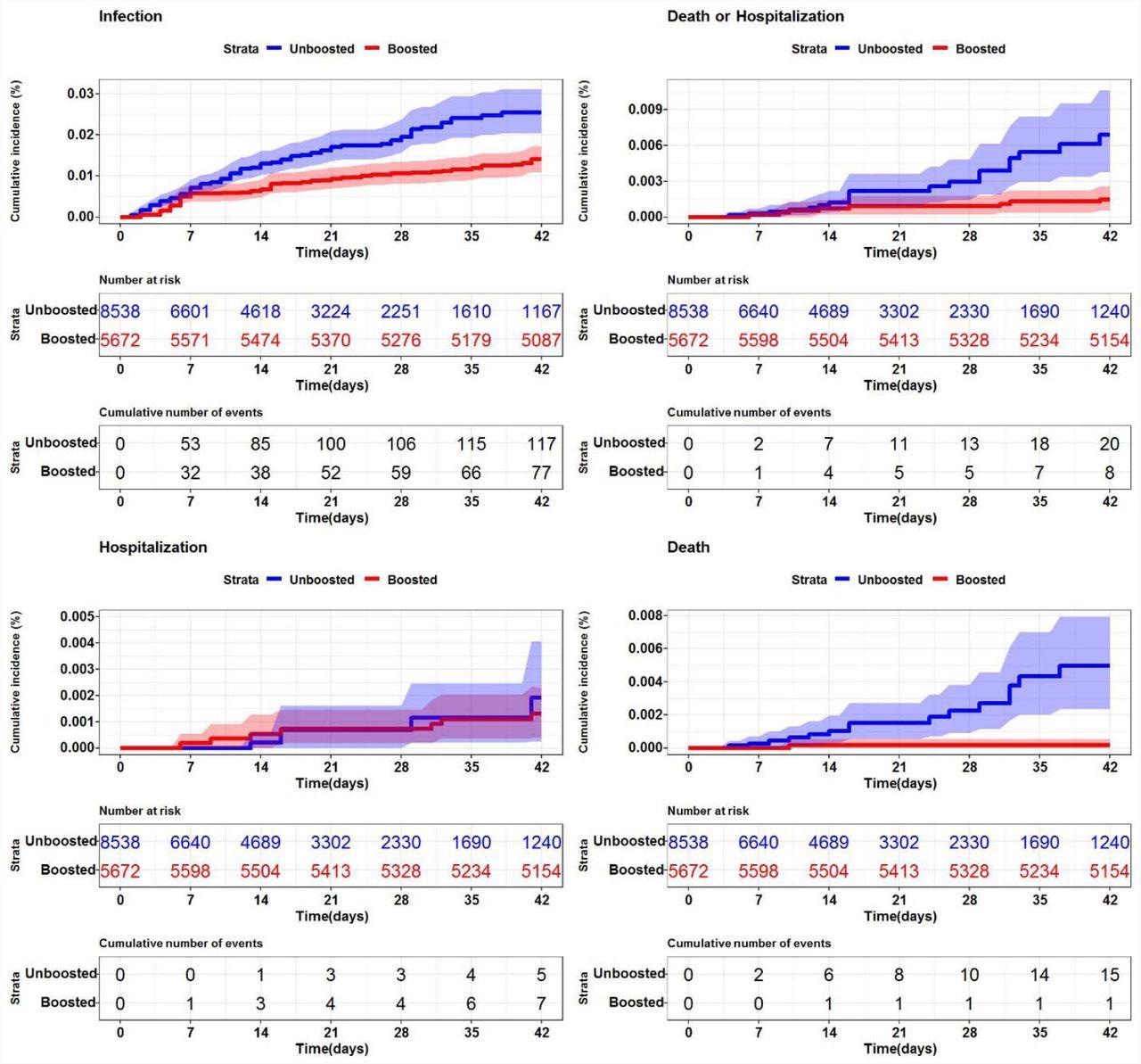Incidence cumulée du SRAS-CoV-2 dans les maisons de soins infirmiers aux États-Unis (n = 200) par statut de rappel Description.  Chaque graphique représente l'incidence cumulée pour un résultat différent du SARS-CoV-2 (+).  (En haut à gauche - infection par le SRAS-CoV-2 (tout cas positif), en haut à droite - décès ou hospitalisation par le SRAS-CoV-2, en bas à gauche - hospitalisation associée au SRAS-CoV-2, en bas à droite - décès).  Les régions ombrées représentent les intervalles de confiance à 95 %.