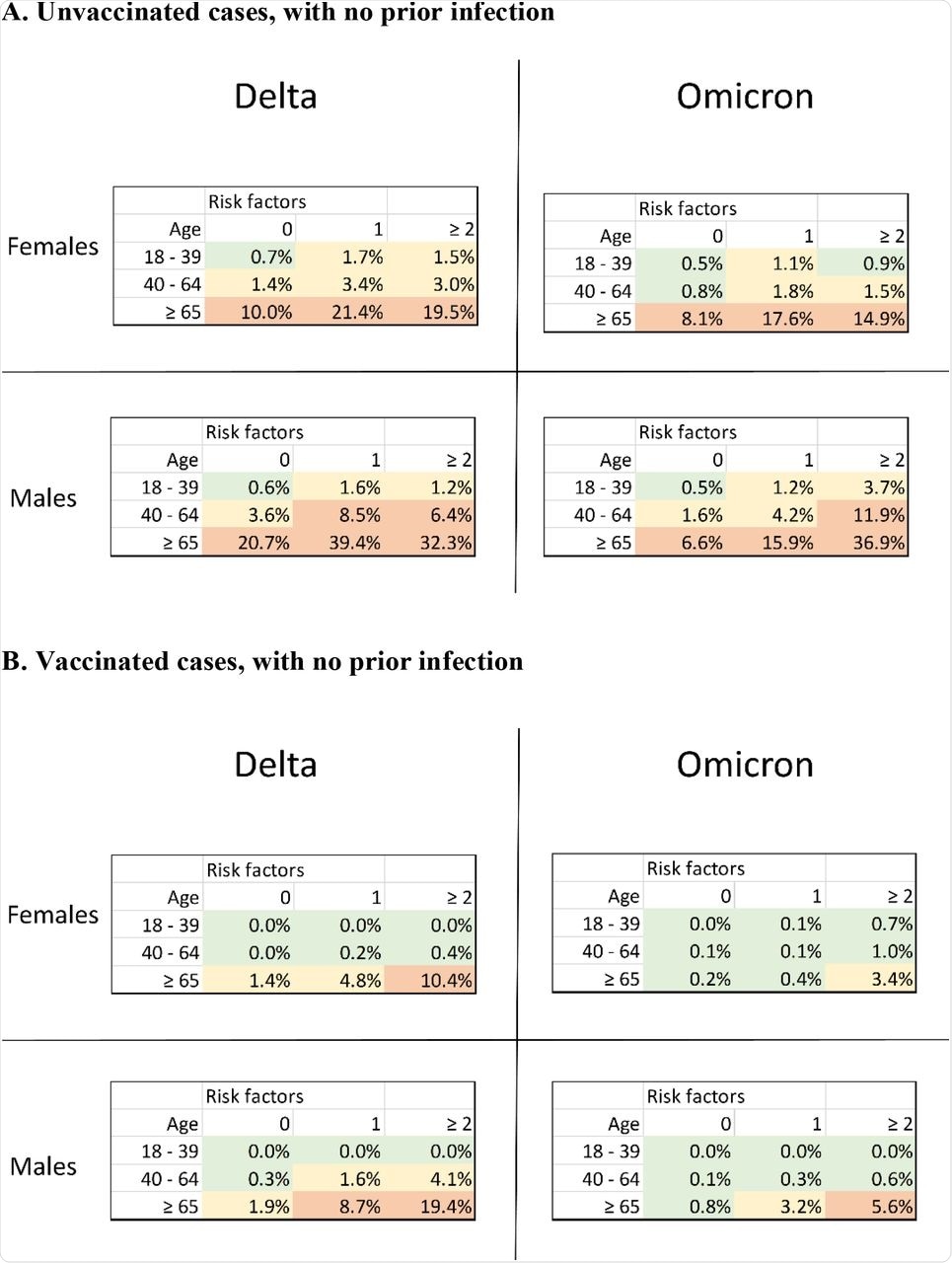 Risques de maladie COVID-19 sévère parmi les cas A. non vaccinés, B. vaccinés sans infection antérieure pendant la période Delta (2021 semaine 27-47) et Omicron (2021 semaine 52-2022 semaine 1), stratifiés par sexe, âge et nombre des facteurs de risque (comorbidités). Le vert représente le risque < 1,0 %, le jaune 1,0 – 4,9 %, l'orange ≥ 5,0 %.