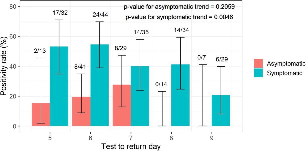Test pour renvoyer le taux de positivité en fonction du jour de l'infection au cours duquel le TTR a été effectué, stratifié selon la présence ou l'absence de symptômes à tout moment pendant l'infection, parmi ceux dont l'état des symptômes est disponible.  Des tests de tendance du chi carré ont été effectués pour chaque groupe.  Les barres d'erreur affichent des intervalles de confiance binomiaux exacts à 95 %.