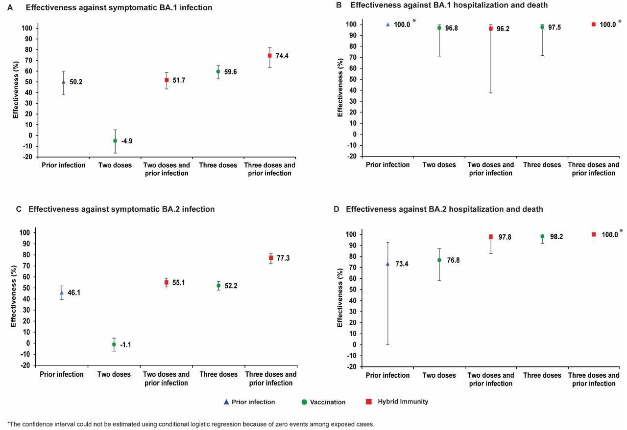 Efficacité de l'infection antérieure, de la vaccination et de l'immunité hybride contre l'infection symptomatique par Omicron et contre le COVID-19 grave, critique ou mortel pour le BA.1 (panneaux A et B, respectivement) et le BA.2 (panneaux C et D, respectivement) sous-variants dans l'étude du vaccin BNT162b2.