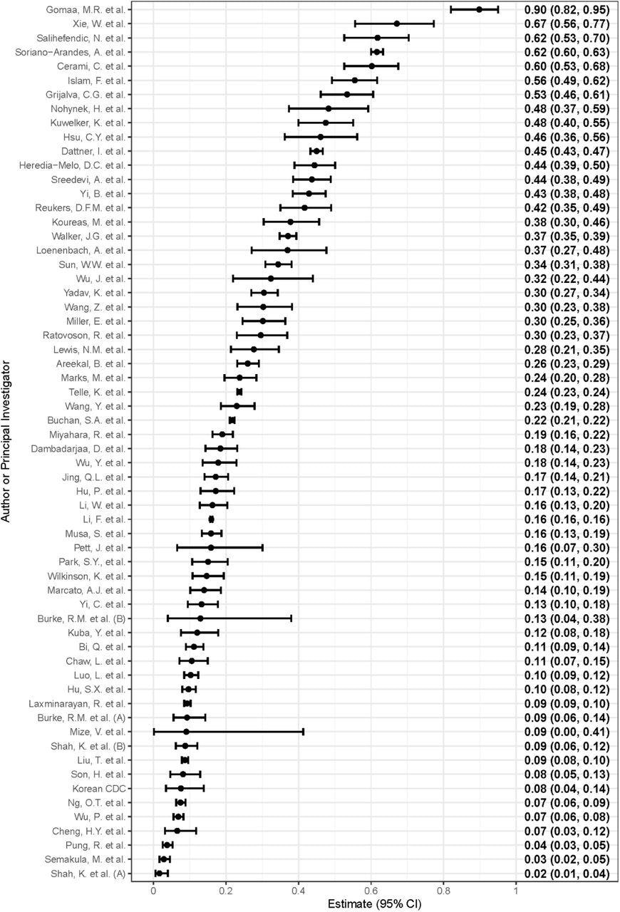 Parcelle en forêt des taux d'attaque d'infection secondaire (hSAR) des ménages dans les enquêtes incluses (n = 62), classées de la hSAR estimée la plus élevée (en haut) à la hSAR estimée la plus faible (en bas).  Les hSAR et les intervalles de confiance (IC) à 95 % sont indiqués dans la marge de droite.