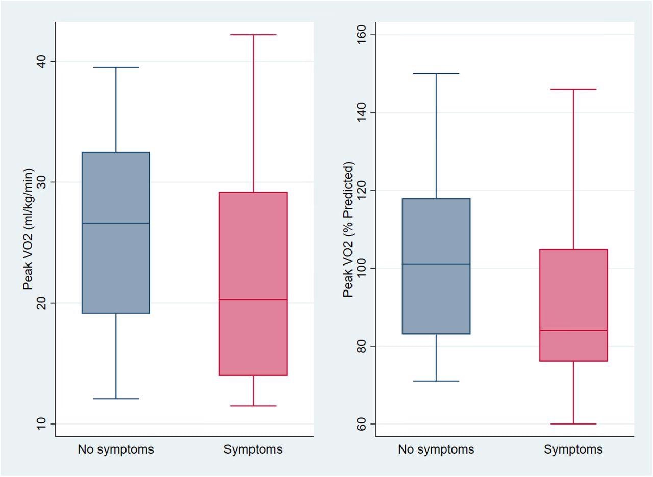 Capacité d'exercice Parmi ceux avec et sans symptômes cardio-pulmonaires (n = 39) Sur la gauche se trouvent des tracés en boîte à moustaches de la consommation maximale d'oxygène non ajustée (VO2 en ml/kg/min à gauche et pourcentage de la valeur prévue à droite) parmi ceux sans ( bleu) et avec douleur thoracique, dyspnée ou palpitations (rose).  Le pic moyen de VO2 était de 22,1 ml/kg/min chez les personnes présentant des symptômes cardio-pulmonaires, contre 26,0 ml/kg/min chez les personnes sans symptômes, une différence non statistiquement significative de -3,9 ml/kg/min (IC à 95 % -1,7 à 9,6 ;