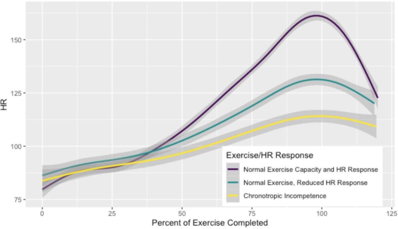 Fréquence cardiaque pendant l'exercice par réponse chronotrope Ces lignes représentent la fréquence cardiaque moyenne à un pourcentage donné d'exercice terminé classé par capacité d'exercice normale et réponse chronotrope pendant l'exercice en haut en violet (pic VO2≥85 % prévu et AHRR ≥80 % ; R2 0,89), capacité d'exercice normale avec réponse chronotrope réduite en sarcelle (pic VO2≥85 % prévu et AHRR <80 % ; R2 0,90) et capacité d'exercice réduite avec incompétence chronotrope en jaune (pic VO2<85 % prévu et AHRR <80 % ; R2 0,75).  Les barres grises représentent les intervalles de confiance à 95 % pour chaque ligne ajustée.  Les résultats sont similaires lorsque vous tracez % APMHR ou AHRR au lieu de la fréquence cardiaque absolue (Figure supplémentaire 1).