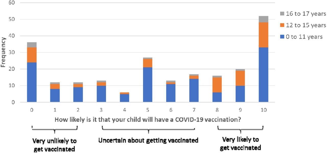 Probabilité perçue qu'un enfant soit vacciné (0 = « extrêmement improbable »