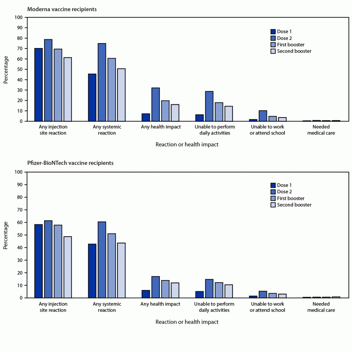 CHIFFRE. Effets indésirables et impacts sur la santé* signalés par des adultes âgés de ≥ 50 ans ayant reçu un rappel du vaccin COVID-19,† par dose — données v-safe, États-Unis, 29 mars au 10 juillet 2022§