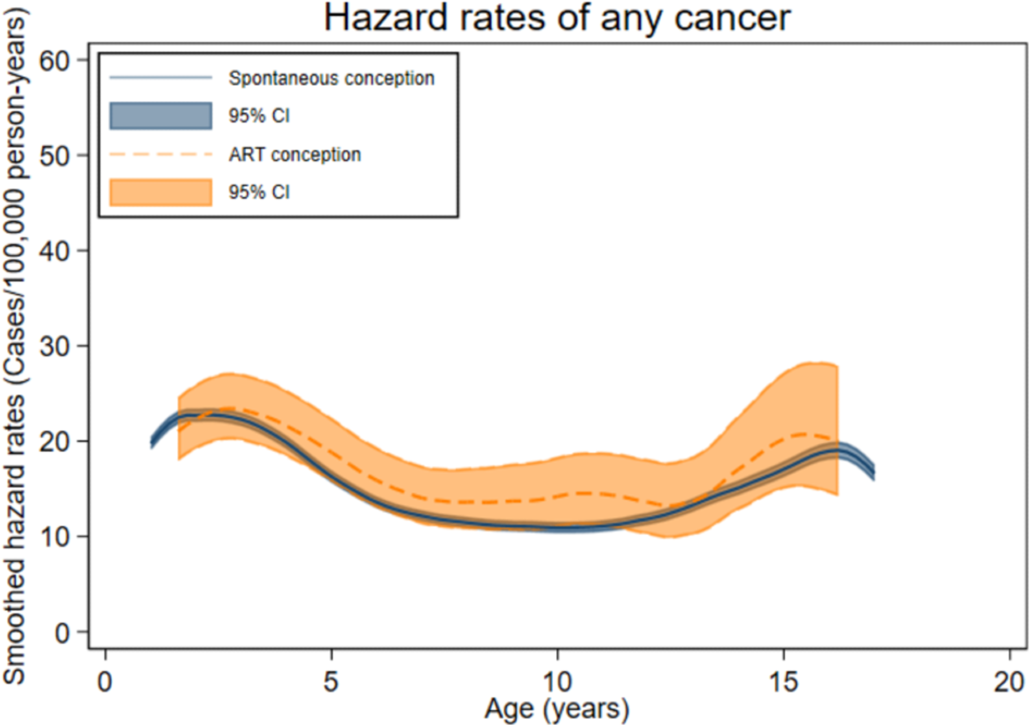 Taux de risque par âge de premier cancer (tout type) chez les enfants conçus spontanément et sous TAR nés au Danemark (1994-2014), en Finlande (1990-2014), en Norvège (1984-2015) et en Suède (1985-2015) et diagnostiqué avec n'importe quel cancer avant l'âge de 18 ans.