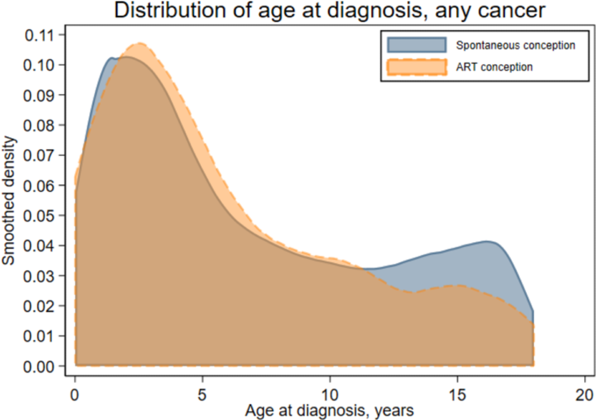 Répartition proportionnelle de l'âge au premier cancer (tout type) parmi les enfants conçus spontanément et sous TAR nés au Danemark (1994-2014), en Finlande (1990-2014), en Norvège (1984-2015) et en Suède (1985-2015) et diagnostiqués atteints de cancer avant l'âge de 18 ans.