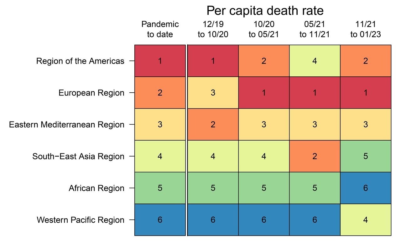Classement du taux de mortalité COVID-19 par habitant par région de l'OMS. La colonne « pandémie à ce jour » située à l'extrême gauche classe le taux de mortalité par habitant pour chaque région pour l'ensemble de la pandémie jusqu'au 12 décembre 2022, par région de l'OMS. Ce classement détermine l'ordre relatif des régions de l'OMS sur l'axe des ordonnées. Les quatre colonnes de droite affichent des classements relatifs pour quatre partitions de la pandémie, correspondant à peu près à (a) la phase pré-variante préoccupante, (b) la phase Alpha, Beta, Gamma, (c) la phase Delta et (d) la phase Omicron.