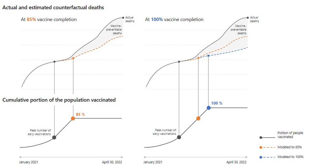 Démonstration du modèle, montrant le processus d'estimation des décès évitables par la vaccination si 85 % (gauche, orange) ou 100 % (droite, bleu) de la population adulte avaient été vaccinés.  La figure est une représentation et ne reflète pas les données d'un état particulier.