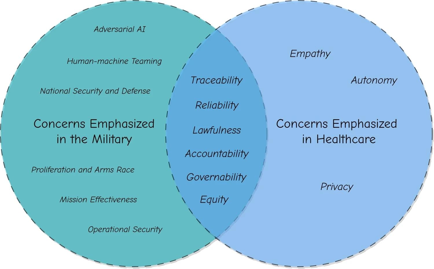 La figure illustre les points communs et les différences dans les principes éthiques entre les militaires et les soins de santé.  Selon notre évaluation, la traçabilité, la fiabilité, la légalité, la responsabilité, la gouvernabilité et l’équité sont les principes éthiques que les deux domaines ont en commun.  Dans le même temps, les principes éthiques, tels que l’empathie et la vie privée, sont mis en avant dans le domaine des soins de santé, tandis que les principes éthiques, tels que la sécurité nationale et la défense, le sont dans l’armée.