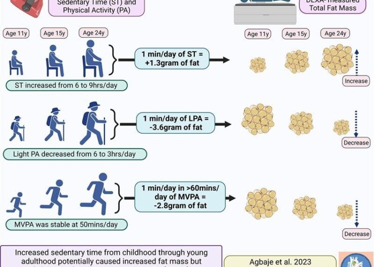 Light physical activity can be a powerful tool for combating childhood obesity