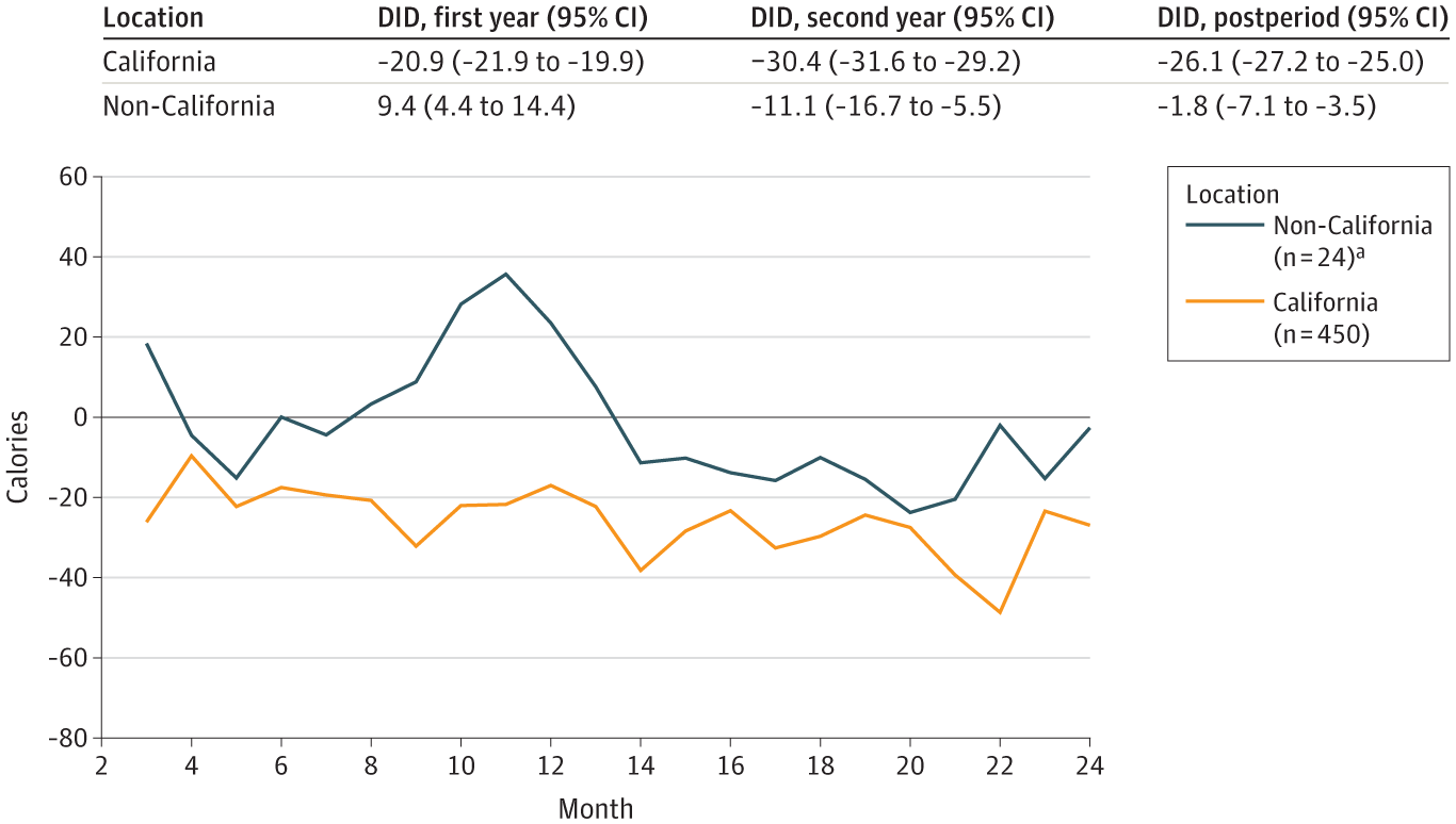 Estimations par différence de différences (DID) des calories achetées par transaction après la mise en œuvre de l'étiquetage des menus, par emplacement