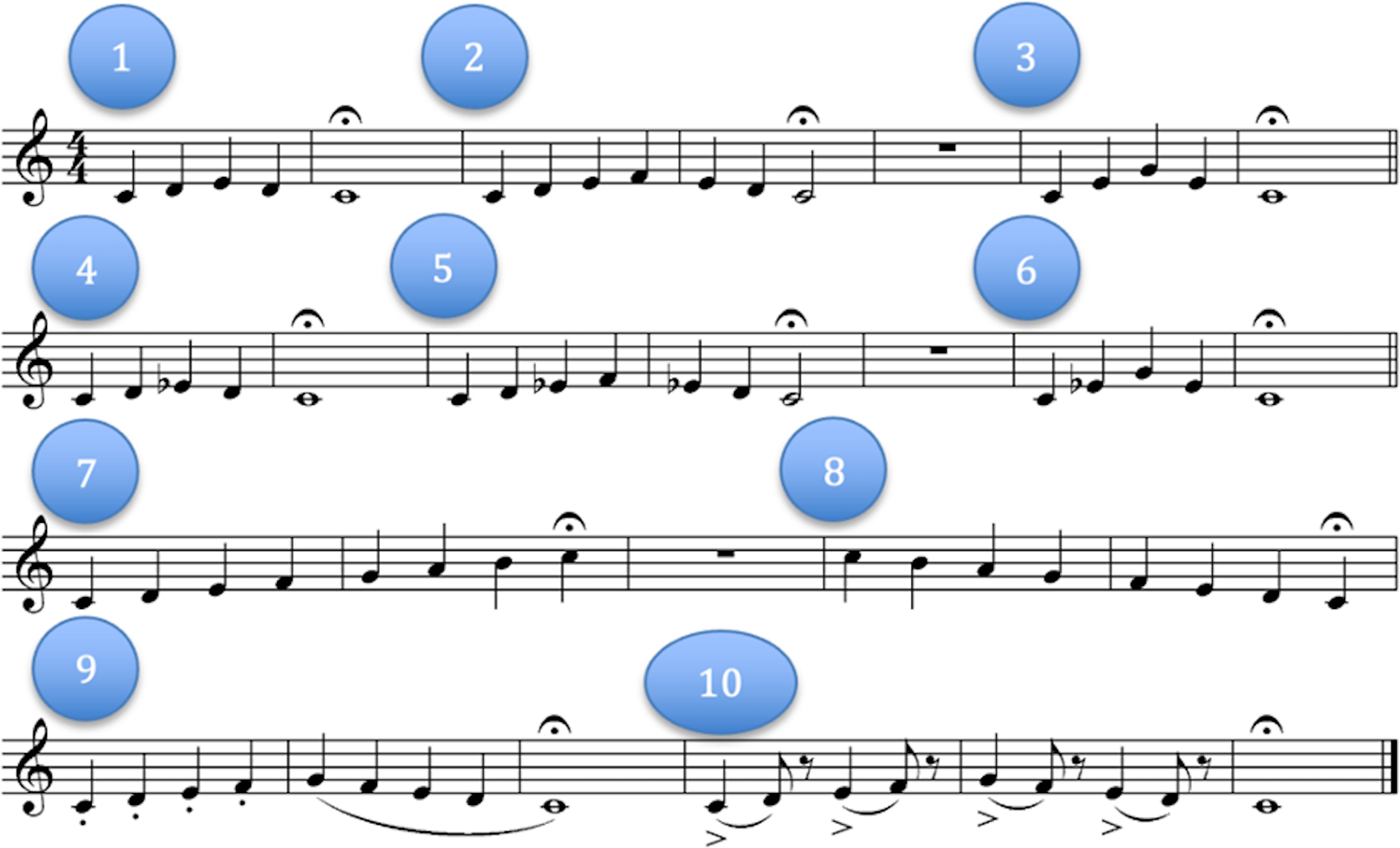 Stimuli de la tâche de correspondance de hauteur tonale. Partition musicale montrant les mélodies chantées pendant la tâche. Chaque section numérotée représente une mélodie que le participant a entendue en premier puis renvoyée à l'expérimentateur. Les sections 1 à 3, 4 à 6, 7 à 8 et 9 à 10 ont été regroupées en quatre phrases musicales pendant l'analyse.