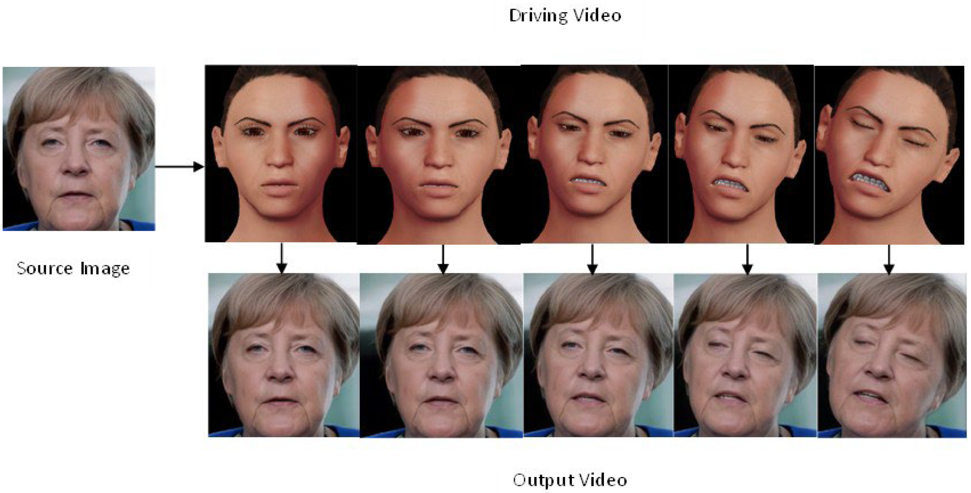 Images d'échantillon vidéo après avoir utilisé FOMM pour transférer les expressions faciales des avatars vers des images faciales réelles.
