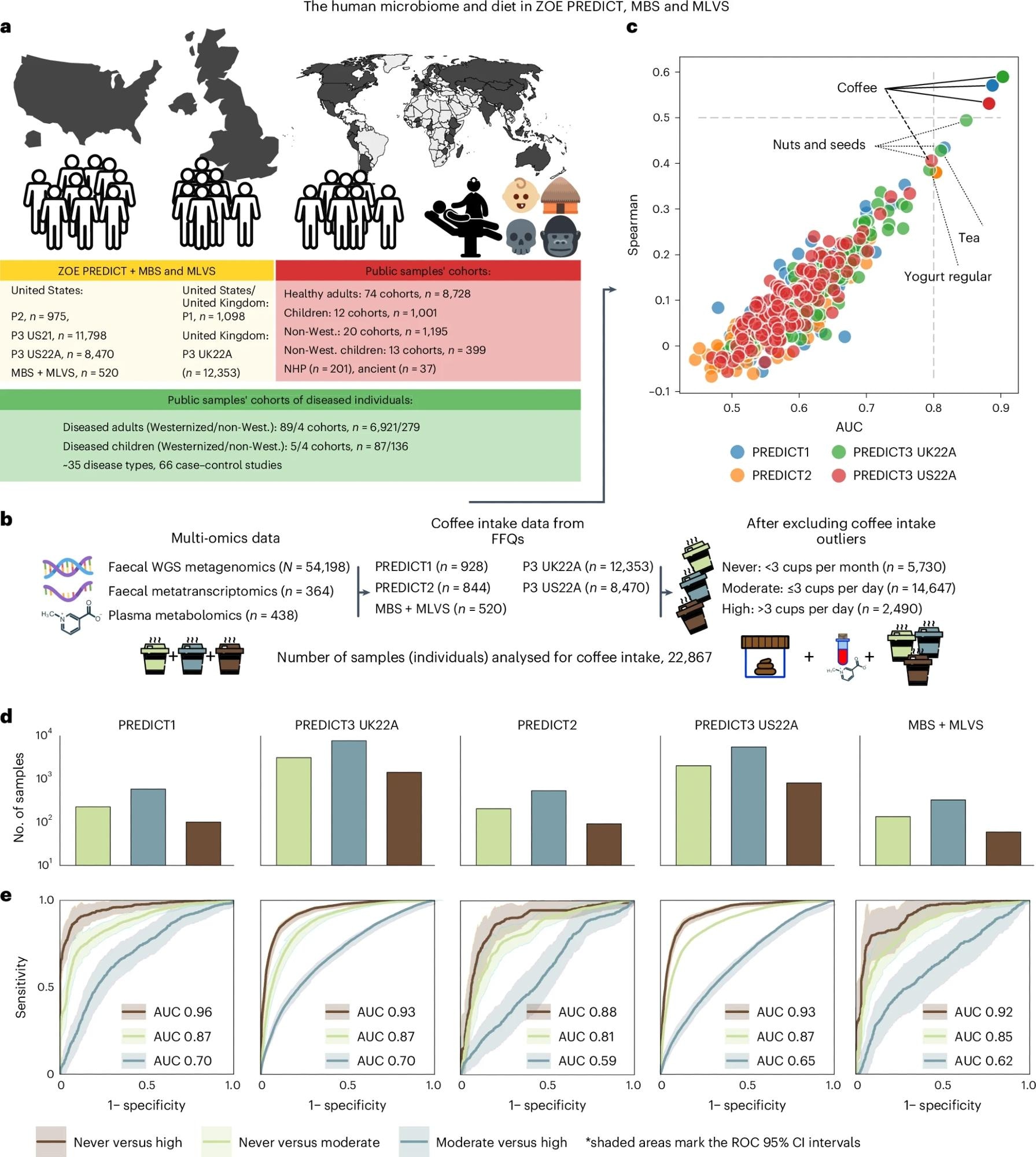 a, Cinq cohortes PREDICT britanniques et/ou américaines (n = 975, 11 798, 8 470, 1 098 et 12 353), le MBS et le MLVS (n = 213 et n = 307, respectivement) ont été utilisés pour évaluer les relations régime-microbiome ( total n = 35 214). Pour des comparaisons ultérieures de la répartition du microbiome dans différentes populations, nous avons récupéré n = 18 984 échantillons métagénomiques provenant de sources publiques, y compris des individus adultes en bonne santé, des nouveau-nés, des individus non occidentalisés (non occidentaux), des échantillons anciens et des primates non humains (NHP). . P1, PRÉVISION1 ; P2, PRÉVISION2 ; P3, PRÉVISION3. b, Nous avons combiné la métagénomique fécale (n = 54 198), la métatranscriptomique fécale (n = 364) et la métabolomique plasmatique (n = 438), les deux dernières étant issues des cohortes MBS et MLVS. Les FFQ ont étudié les habitudes nutritionnelles des participants de quatre cohortes PREDICT, MBS et MLVS (n = 22 867 après avoir éliminé les individus au-dessus du 99e percentile de consommation de café dans les cohortes PREDICT comme valeurs aberrantes). Les participants ont été classés comme buveurs de café « élevés », « modérés » et « jamais », comme établi précédemment25. c, corrélation médiane de Spearman et AUC médianes d'un régresseur forestier aléatoire et d'un classificateur forestier aléatoire formé sur la composition du microbiome estimée par MetaPhlAn 4 . d, Le nombre de buveurs de café jamais (vert clair), modérés (cyan foncé) et grands (marron). e, ROC et AUC de classificateurs forestiers aléatoires discriminant les participants entre les paires des trois classes de buveurs de café, évalués dans une validation croisée (CV) dix fois répétée et dix fois répétée qui a bénéficié des autres cohortes pendant la phase de formation comme dans la phase de congé. -Approche d'ensemble de données (LODO). Les zones grisées représentent les intervalles de confiance (IC) à 95 % d'une interpolation linéaire sur tous les plis du test.