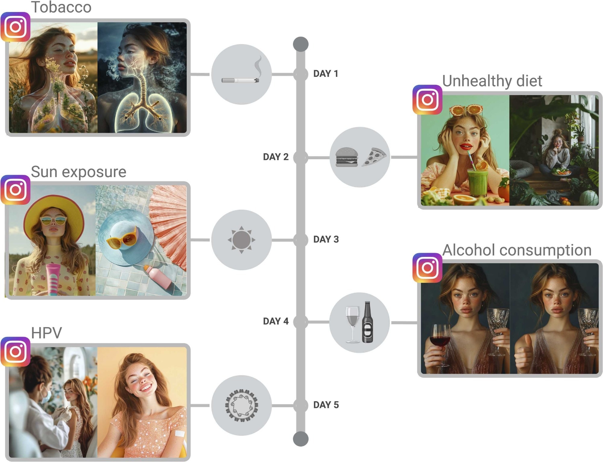 Calendrier de contenu pour la campagne Instagram. Pendant cinq jours consécutifs, un article a été publié quotidiennement, chacun abordant l'un des cinq principaux facteurs de risque de cancer : la consommation de tabac, une mauvaise alimentation, l'exposition au soleil, la consommation d'alcool et l'infection au VPH. Les publications ont été conçues en utilisant Midjourney.com comme plate-forme GenAI exemplaire et présentaient systématiquement le personnage virtuel « Wanda ». *Figure créée avec BioRender.com.