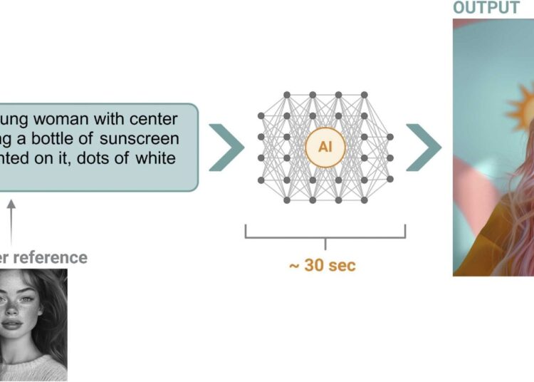 Exemplary workflow of image generation with generative AI models. Input to the generative AI model is an initial prompt describing the desired image concept as detailed as preferred. The model interprets the prompt and generates the visual content, resulting in the final output image. This process allows for efficient and customized image creation in less than a minute based on user-defined prompts. Additionally, adding an image reference enables the consistent replication of a given character. *Figure created with BioRender.com.