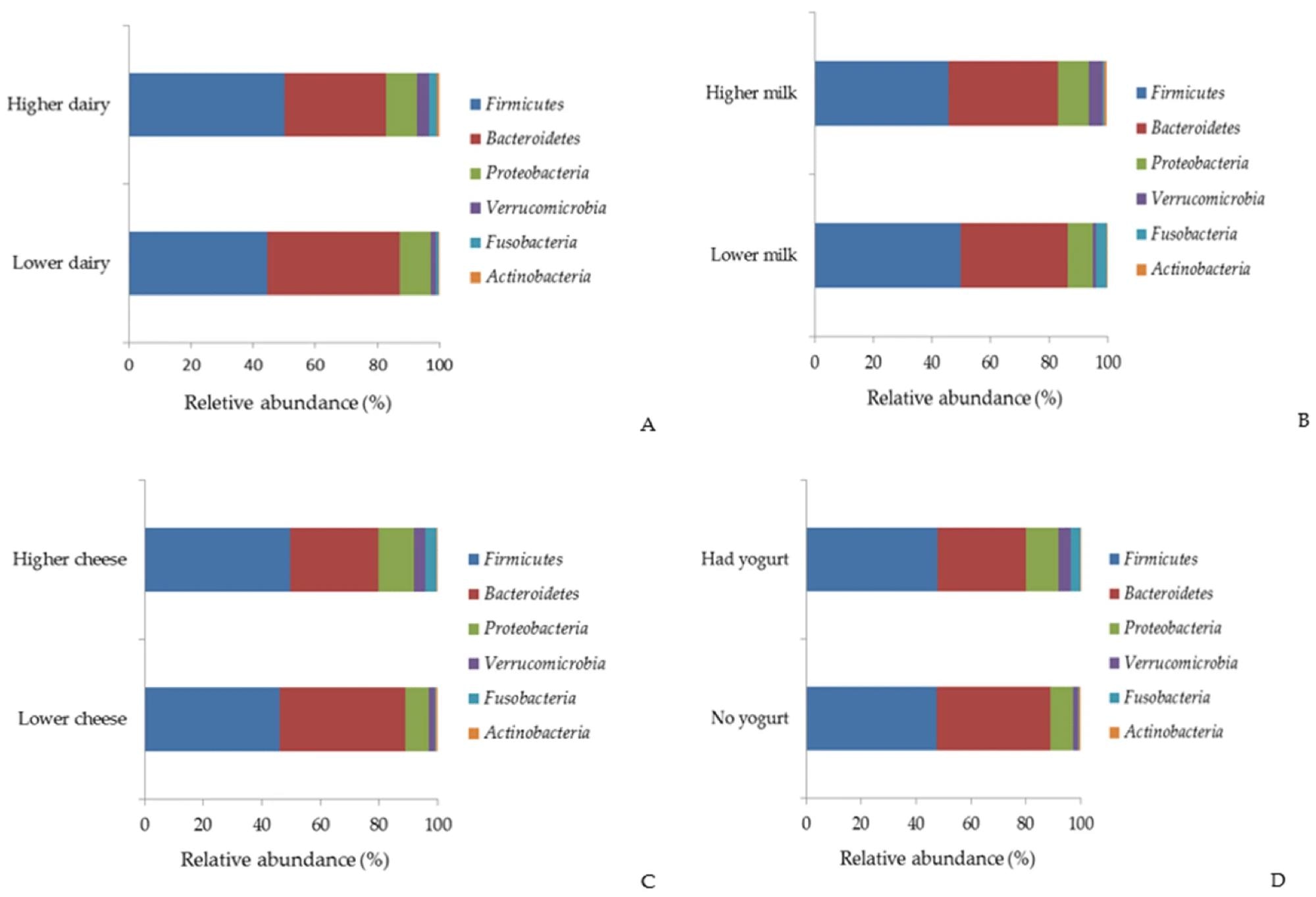 Abondance relative (%) des principaux phyla bactériens par les produits laitiers totaux (A), le lait (B), le fromage (C) et le yaourt (D).