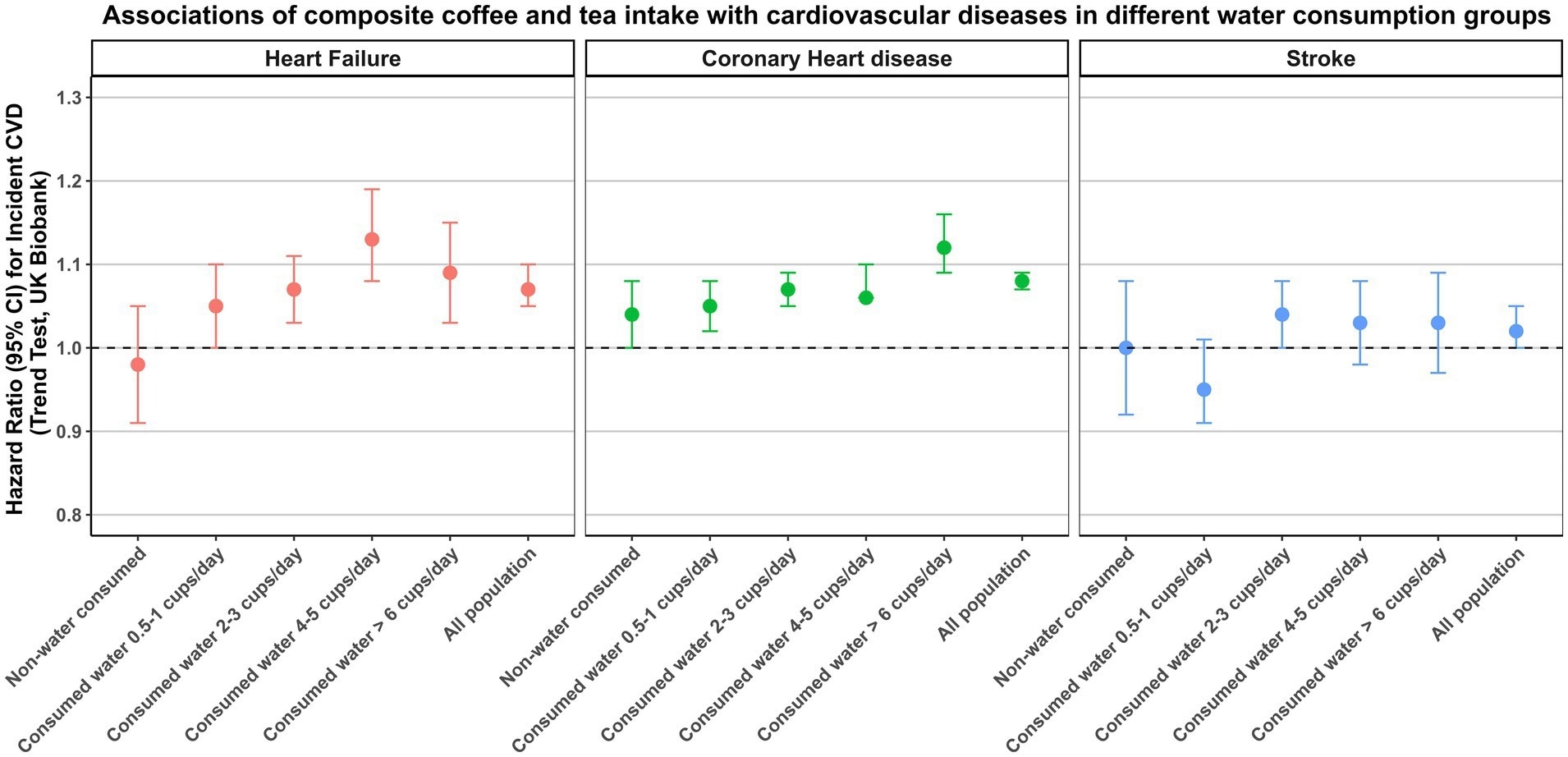 Associations de consommation de café et de thé composites avec des maladies cardiovasculaires dans différents groupes de consommation d'eau. Le modèle multivariable a été ajusté pour l'âge de base, l'ethnicité, l'éducation, le revenu, l'état du tabagisme, l'activité physique, le régime, l'indice de masse corporelle, la pression artérielle systolique, la pression artérielle diastolique, les triglycérides, les lipoprotéines à haute densité, les lipoprotéines à faible densité, les longs maladie permanente, handicap ou infirmité, indice de privation de Townsend, consommation d'alcool et consommation de lait.