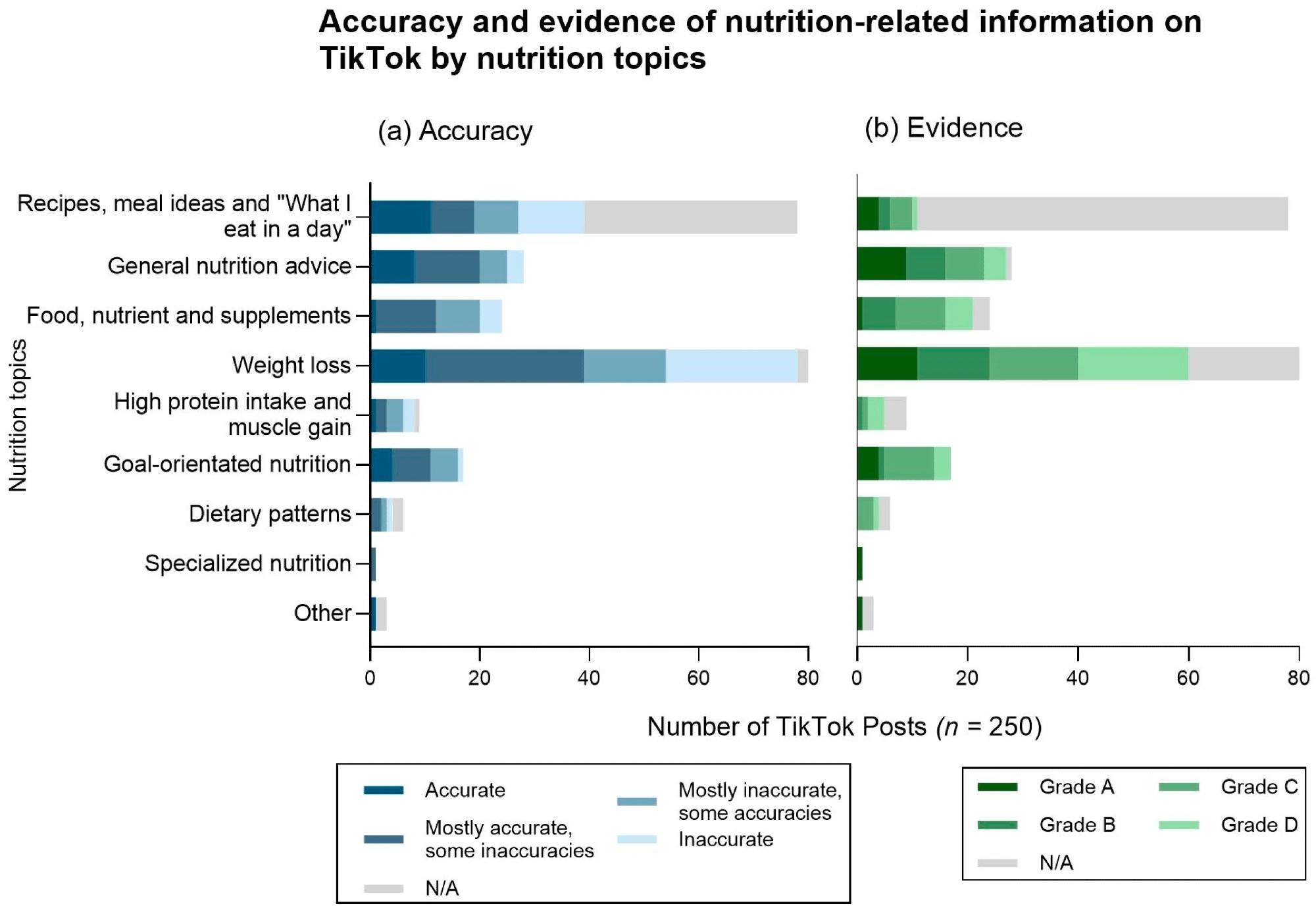 Distribution des sujets nutritionnels dans les postes de Tiktok liés à la nutrition par des niveaux de (a) précision et (b) preuves.
