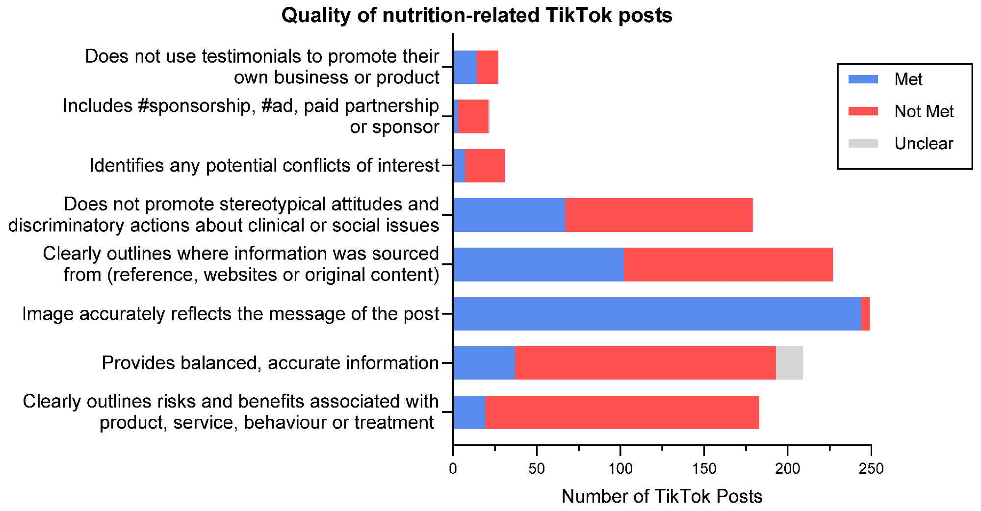 Qualité des articles TikTok de la qualité de la nutrition tels que définis par la liste de contrôle d'évaluation des médias sociaux