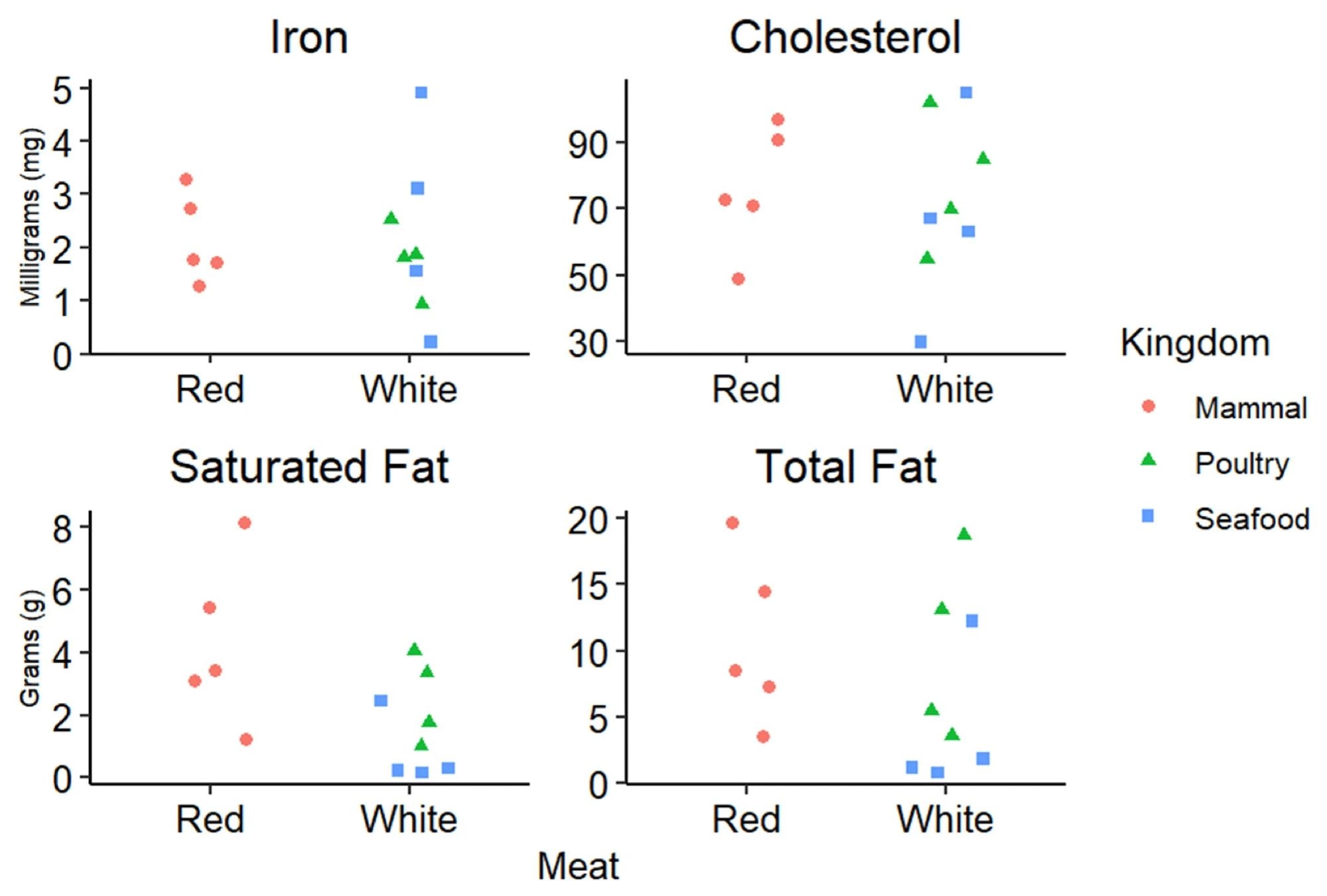 Les concentrations de cholestérol, de fer, saturées et de graisses totales mesurées dans 100 g de protéines de viande, à partir de 13 types de viande différents. Les viandes étudiées étaient des bisons hachés, du bœuf, de l'agneau et de la dinde, du steak de flanc, du filet de porc, de la jambe de dinde, des pépites de poulet, de la poitrine de poulet, des palourdes, des crevettes, du thon et du saumon. Les valeurs aberrantes ont été ajustées pour s'adapter au graphique du cholestérol des crevettes (195 mg) et du fer à palourdes (26 mg). Données originales du USDA Nutrient Laboratory SR-21.