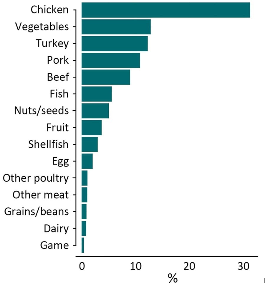 Pourcentage d'isolats de Salmonella collectés à partir d'aliments à source unique connus aux États-Unis et dans d'autres pays de 2003 à 2018 (utilisés comme données de formation dans un modèle forestier aléatoire), par catégorie alimentaire (n = 18 661, dont 613 isolats collectés avant 2003).