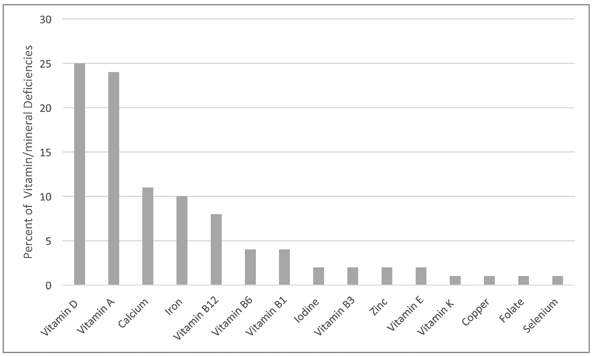 Pourcentage de carences en vitamines et minérales à partir d'un examen des rapports de cas et des séries sur les carences en micronutriments chez les enfants atteints de trouble du spectre autistique (TSA).