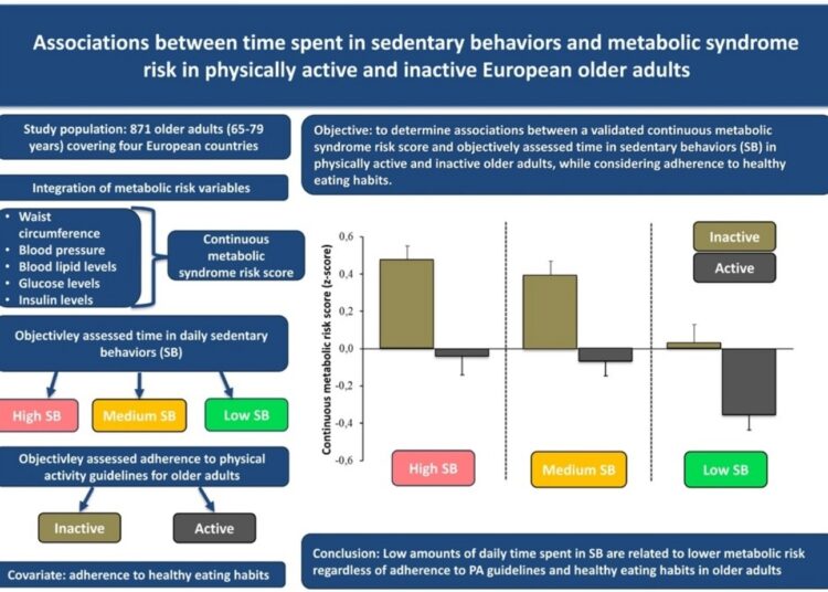Study: Associations between time spent in sedentary behaviors and metabolic syndrome risk in physically active and inactive European older adults